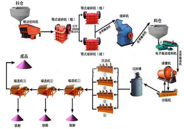 鐵礦采礦選礦流程圖